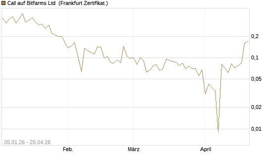 Call auf Keel Infrastructure Corp. [Vontobel] Chart