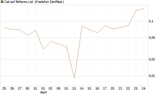 Call auf Bitfarms Ltd [Vontobel] Chart