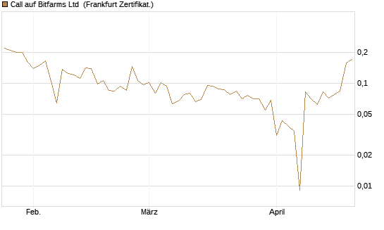 Call auf Keel Infrastructure Corp. [Vontobel] Chart