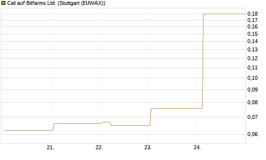Call auf Keel Infrastructure Corp. [Vontobel] Chart