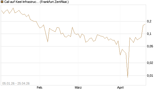 Call auf Keel Infrastructure Corp. [Vontobel] Chart