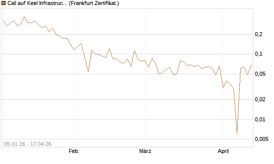Call auf Keel Infrastructure Corp. [Vontobel] Chart