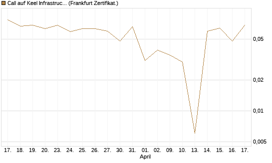 Call auf Keel Infrastructure Corp. [Vontobel] Chart