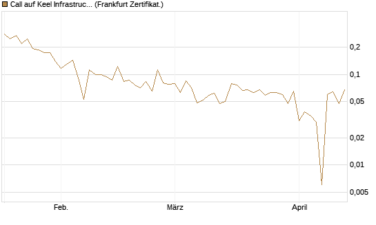Call auf Keel Infrastructure Corp. [Vontobel] Chart