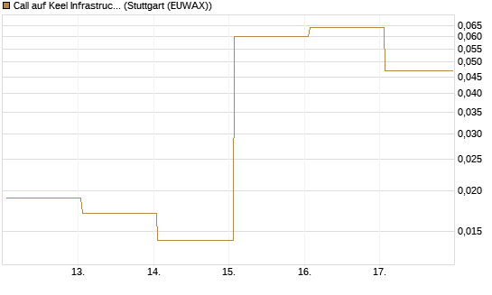 Call auf Keel Infrastructure Corp. [Vontobel] Chart