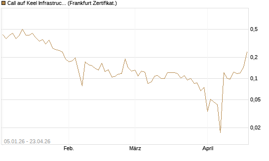 Call auf Keel Infrastructure Corp. [Vontobel] Chart