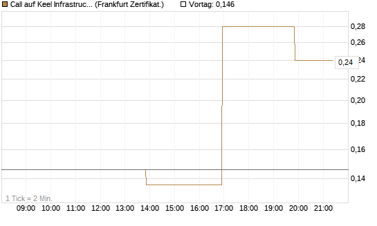 Call auf Keel Infrastructure Corp. [Vontobel] Chart