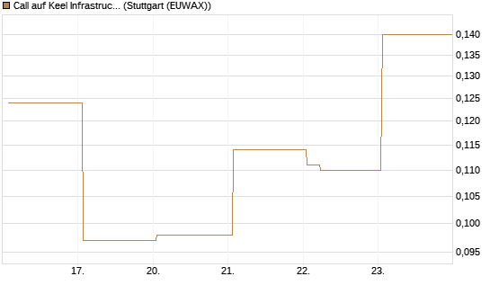 Call auf Keel Infrastructure Corp. [Vontobel] Chart