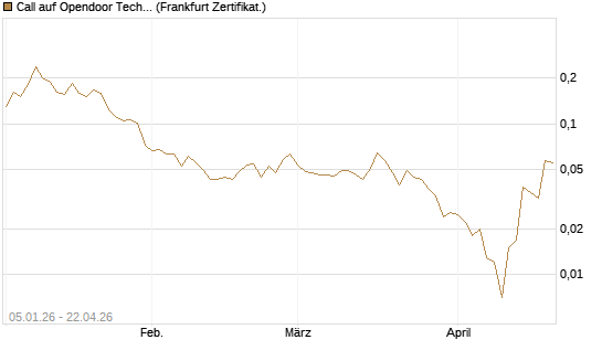 Call auf Opendoor Technologies [Vontobel] Chart