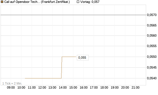 Call auf Opendoor Technologies [Vontobel] Chart