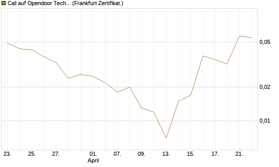 Call auf Opendoor Technologies [Vontobel] Chart