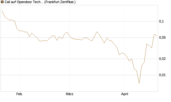 Call auf Opendoor Technologies [Vontobel] Chart