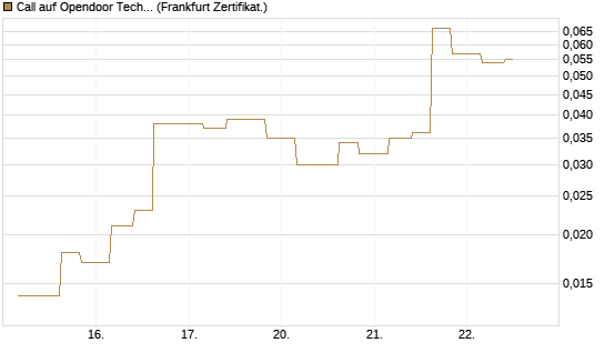 Call auf Opendoor Technologies [Vontobel] Chart