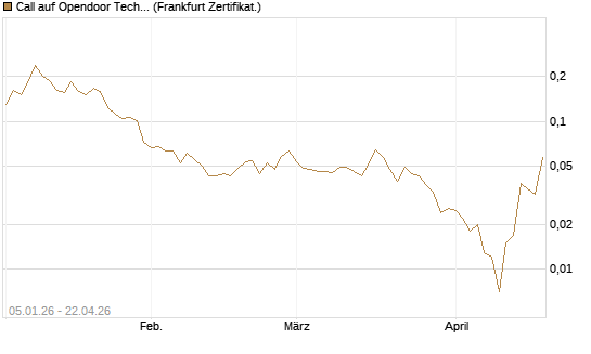 Call auf Opendoor Technologies [Vontobel] Chart