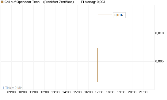 Call auf Opendoor Technologies [Vontobel] Chart