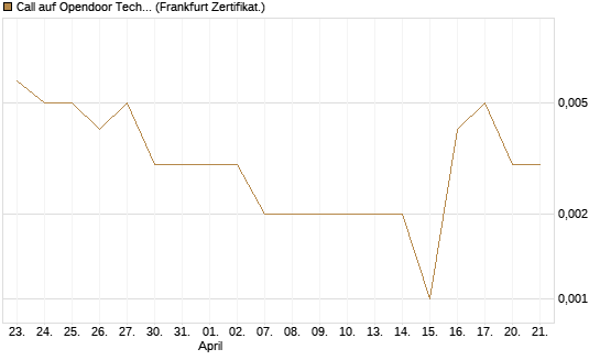 Call auf Opendoor Technologies [Vontobel] Chart