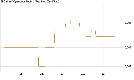 Call auf Opendoor Technologies [Vontobel] Chart