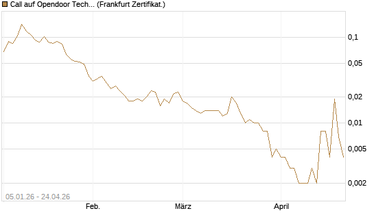 Call auf Opendoor Technologies [Vontobel] Chart