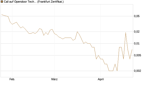 Call auf Opendoor Technologies [Vontobel] Chart