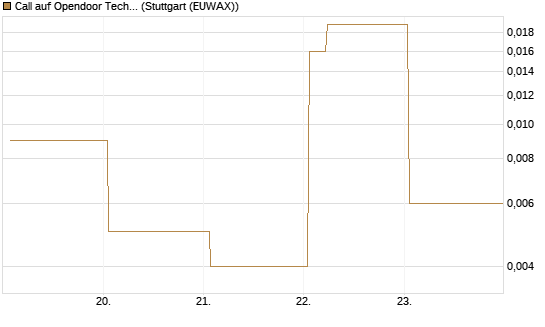 Call auf Opendoor Technologies [Vontobel] Chart