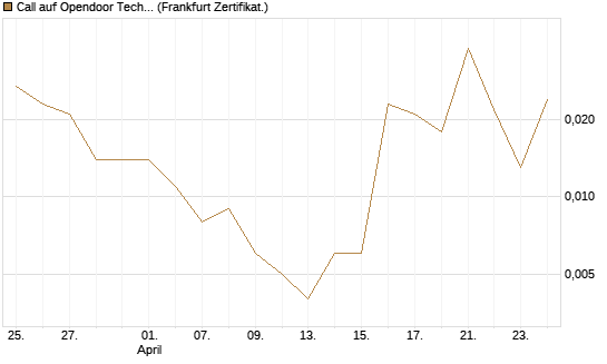 Call auf Opendoor Technologies [Vontobel] Chart