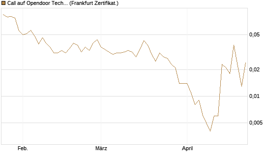 Call auf Opendoor Technologies [Vontobel] Chart