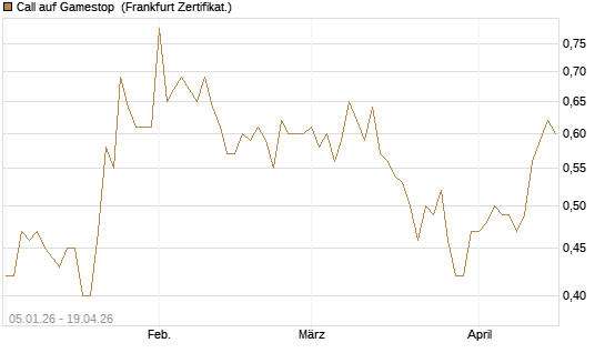 Call auf Gamestop [Vontobel] Chart