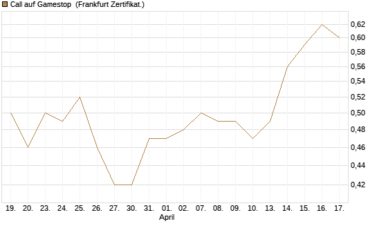 Call auf Gamestop [Vontobel] Chart