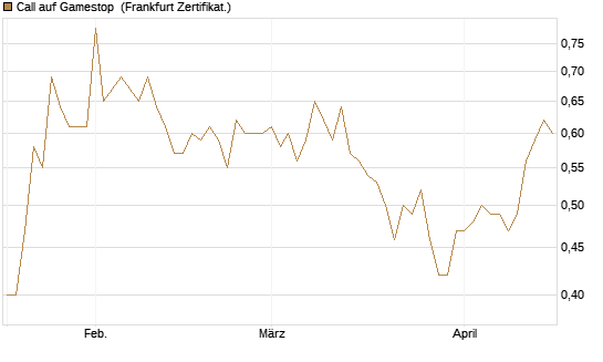 Call auf Gamestop [Vontobel] Chart