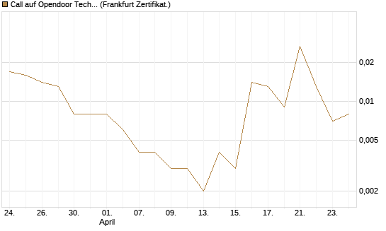 Call auf Opendoor Technologies [Vontobel] Chart