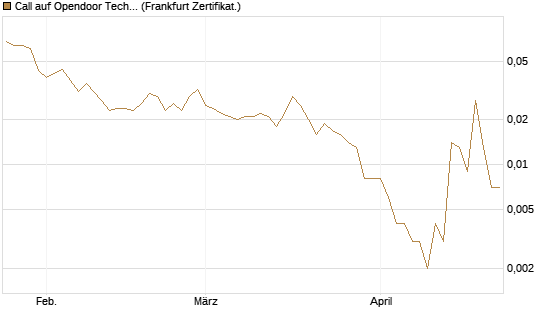 Call auf Opendoor Technologies [Vontobel] Chart