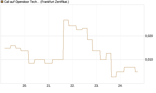 Call auf Opendoor Technologies [Vontobel] Chart