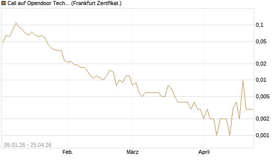 Call auf Opendoor Technologies [Vontobel] Chart