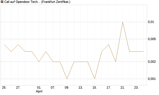 Call auf Opendoor Technologies [Vontobel] Chart