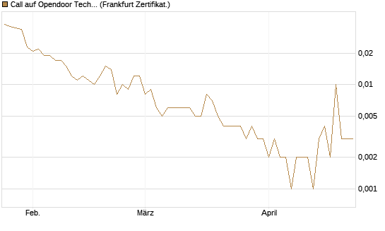 Call auf Opendoor Technologies [Vontobel] Chart