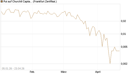 Put auf Churchill Capital Corp [Vontobel] Chart