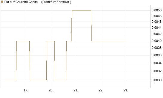 Put auf Churchill Capital Corp [Vontobel] Chart