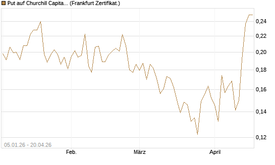 Put auf Churchill Capital Corp [Vontobel] Chart