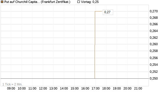Put auf Churchill Capital Corp [Vontobel] Chart