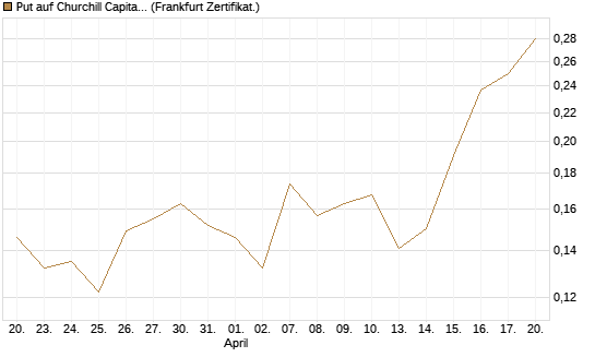 Put auf Churchill Capital Corp [Vontobel] Chart