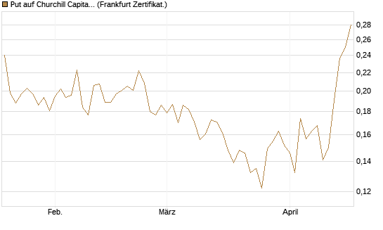 Put auf Churchill Capital Corp [Vontobel] Chart