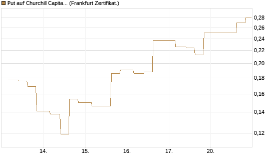 Put auf Churchill Capital Corp [Vontobel] Chart