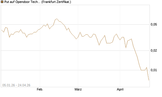 Put auf Opendoor Technologies [Vontobel] Chart