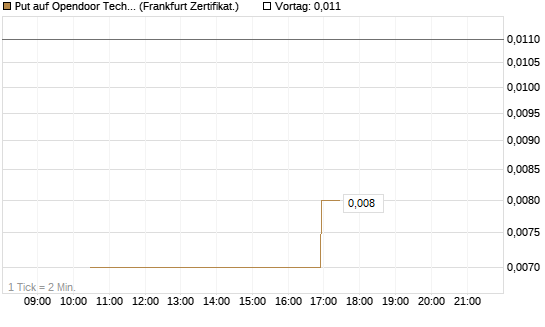 Put auf Opendoor Technologies [Vontobel] Chart