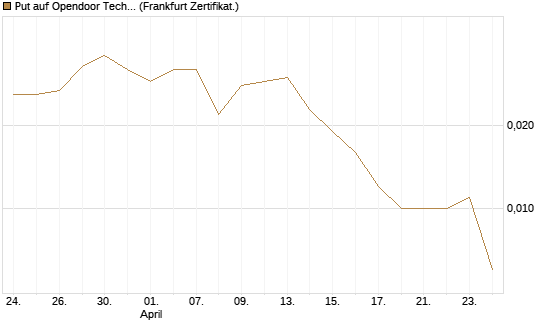 Put auf Opendoor Technologies [Vontobel] Chart