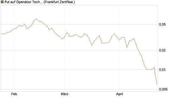 Put auf Opendoor Technologies [Vontobel] Chart