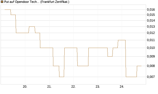 Put auf Opendoor Technologies [Vontobel] Chart