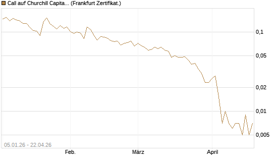 Call auf Churchill Capital Corp [Vontobel] Chart