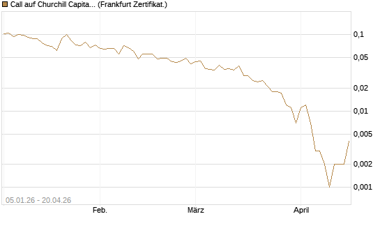 Call auf Churchill Capital Corp [Vontobel] Chart