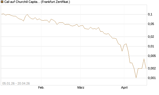 Call auf Churchill Capital Corp [Vontobel] Chart
